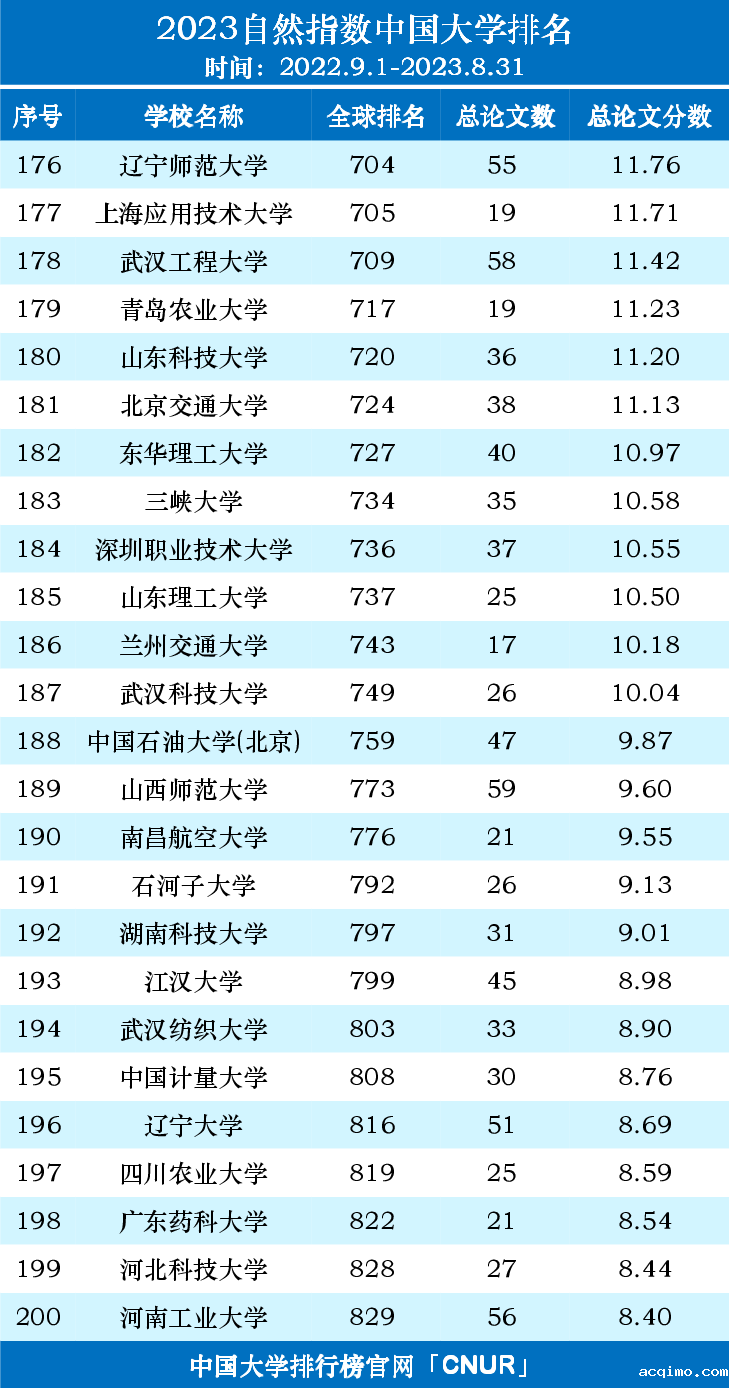 2023自然指数中国内地高校排名名单（2022.9.1-2023.8.31）-第8张图片-伟德下载ios版