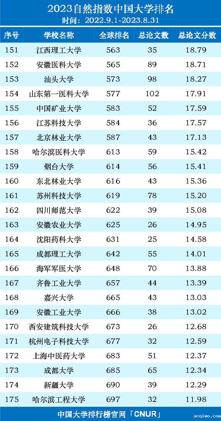 2023自然指数中国内地高校排名名单（2022.9.1-2023.8.31）-第7张图片-伟德下载ios版