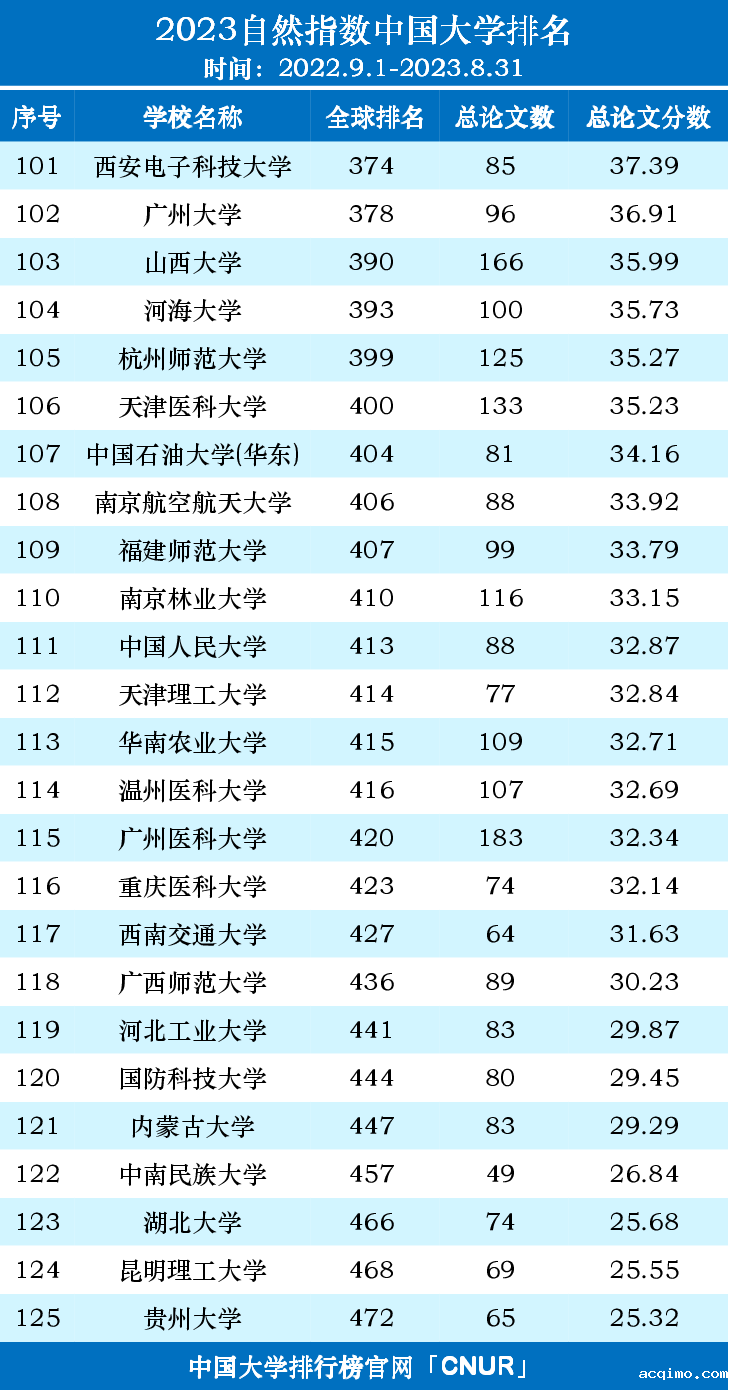 2023自然指数中国内地高校排名名单（2022.9.1-2023.8.31）-第5张图片-伟德下载ios版