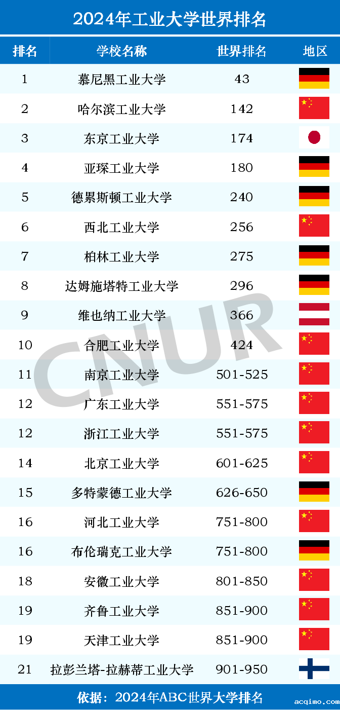 2024年工业大学世界排名一览表-第1张图片-伟德下载ios版