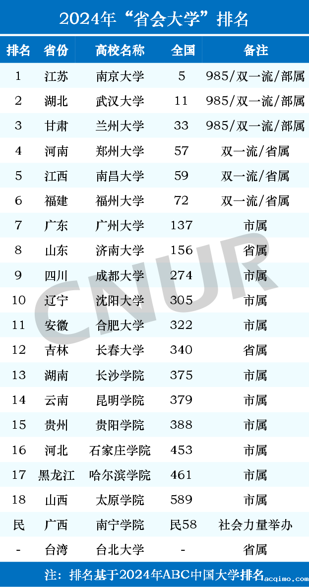 2024年“省会大学”排名一览表-第1张图片-伟德下载ios版