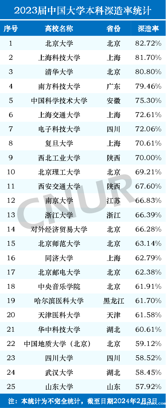 2023届中国大学本科深造率统计-第1张图片-伟德下载ios版