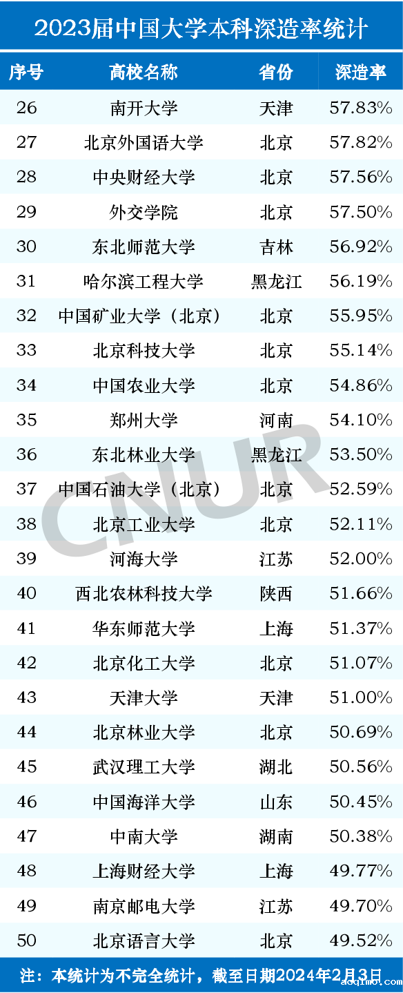 2023届中国大学本科深造率统计-第2张图片-伟德下载ios版