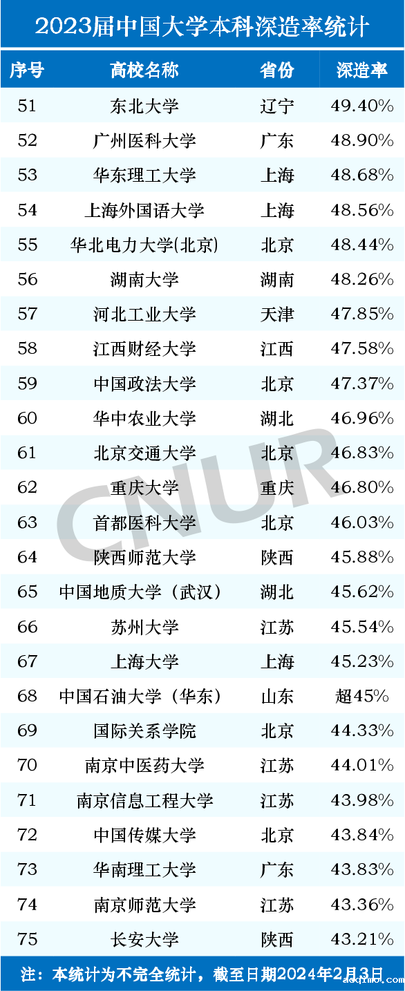 2023届中国大学本科深造率统计-第3张图片-伟德下载ios版