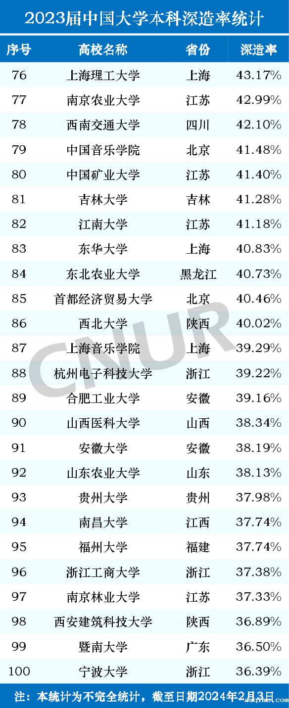 2023届中国大学本科深造率统计-第4张图片-伟德下载ios版