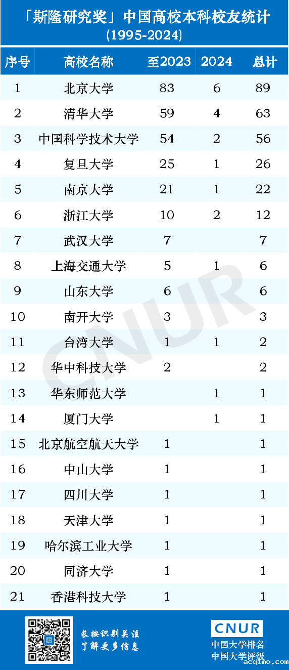 历年斯隆研究奖中国高校本科校友统计排名（1995-2024）-第2张图片-伟德下载ios版