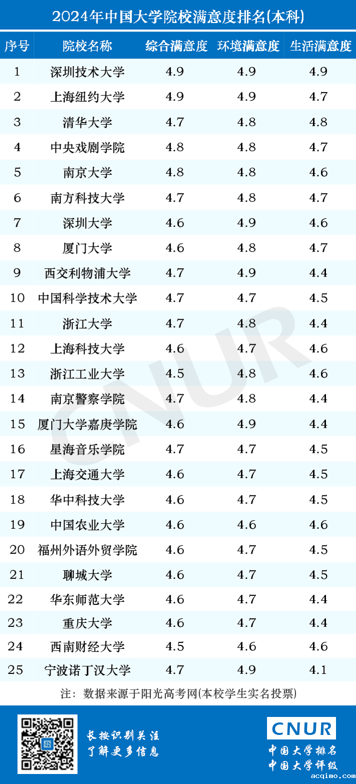 2024年中国大学院校满意度排名-第1张图片-伟德下载ios版