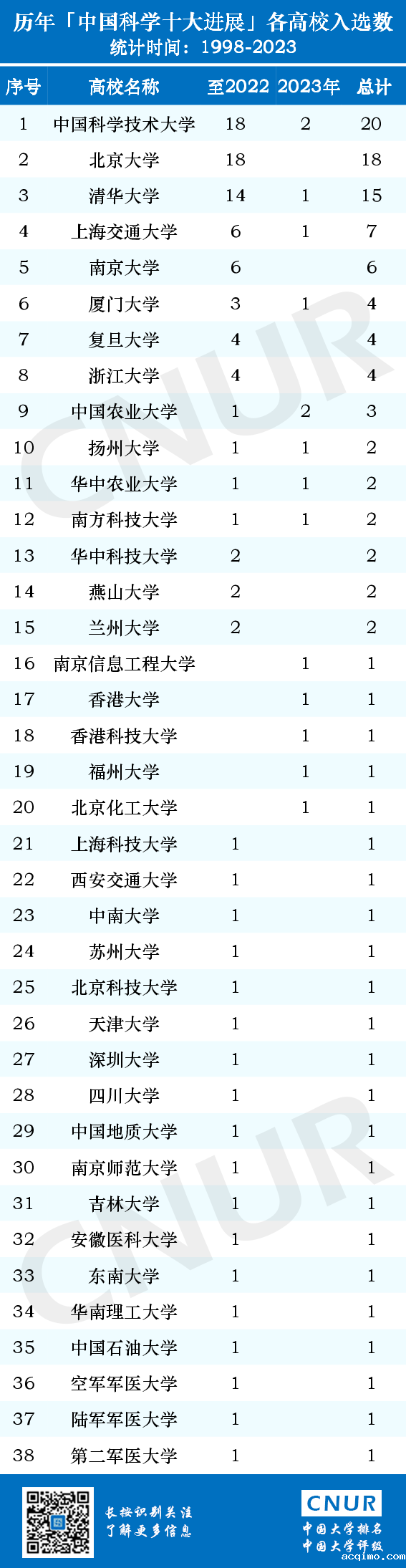 2023年度中国科学十大进展及历年高校入选统计（1998-2023）-第2张图片-伟德下载ios版