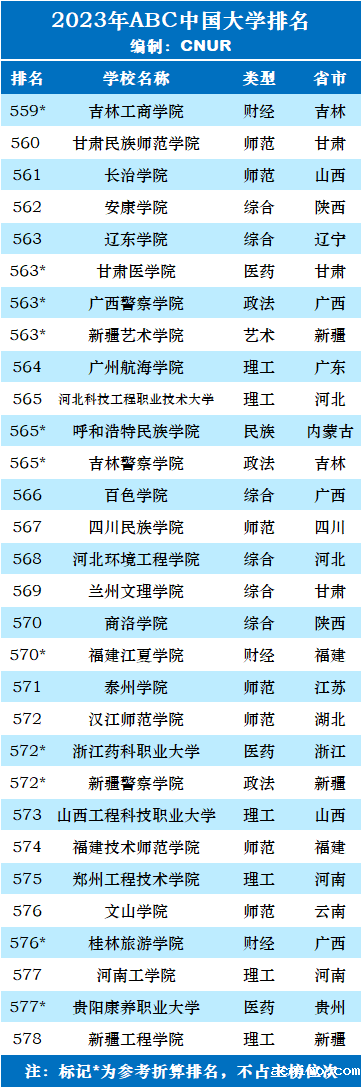 2023年ABC中国大学排名-第48张图片-伟德下载ios版
