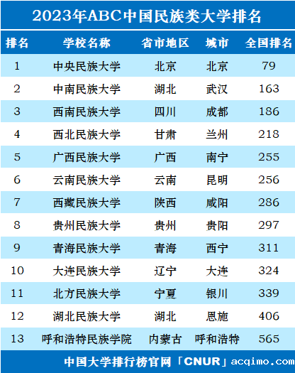 2023年中国民族类大学排名-第1张图片-伟德下载ios版
