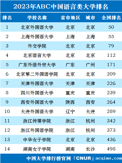 2023年中国语言类大学排名-第1张图片-伟德下载ios版