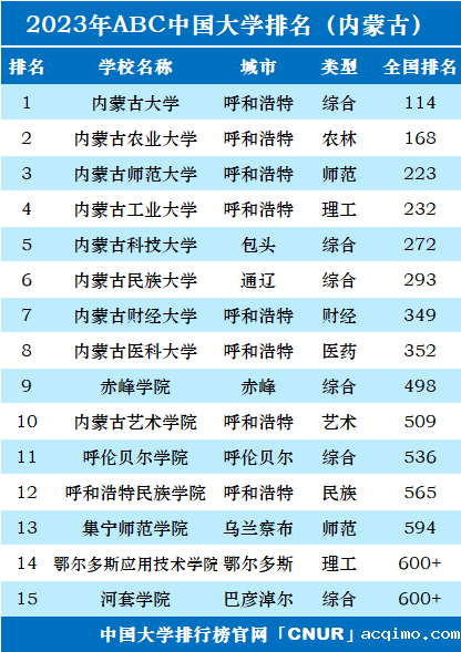 2023年内蒙古自治区大学排名-第2张图片-伟德下载ios版