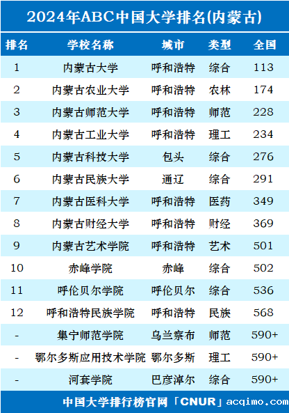 2024年内蒙古自治区大学排名-第1张图片-伟德下载ios版
