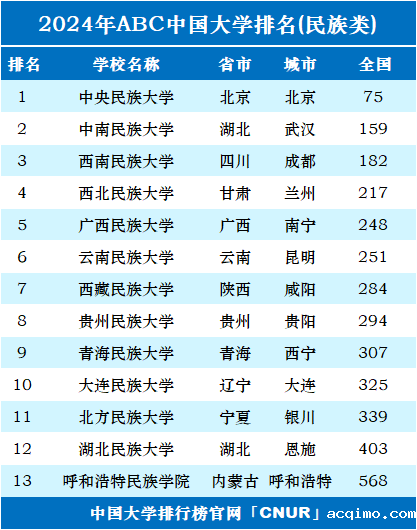 2024年中国民族类大学排名-第1张图片-伟德下载ios版