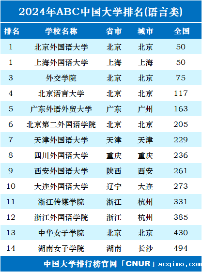 2024年中国语言类大学排名-第1张图片-伟德下载ios版