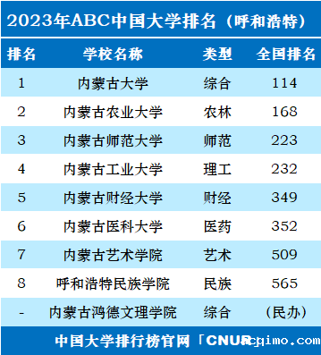 2023年呼和浩特市大学排名一览表-第2张图片-伟德下载ios版