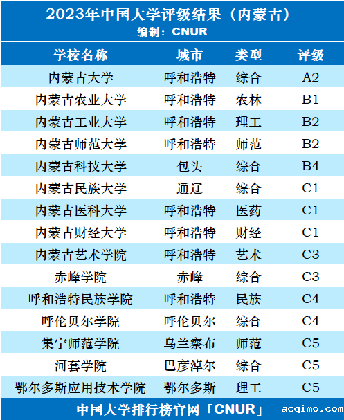 2023年内蒙古自治区大学评级-第3张图片-伟德下载ios版