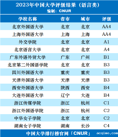 2023年中国语言类大学评级-第3张图片-伟德下载ios版