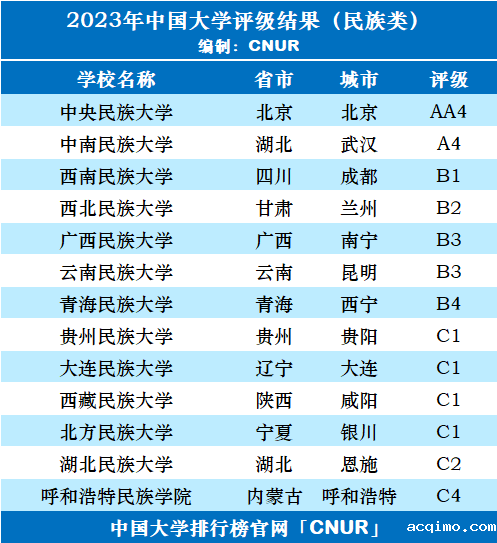2023年中国民族类大学评级-第3张图片-伟德下载ios版