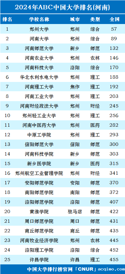 2024年河南省大学排名-第1张图片-伟德下载ios版