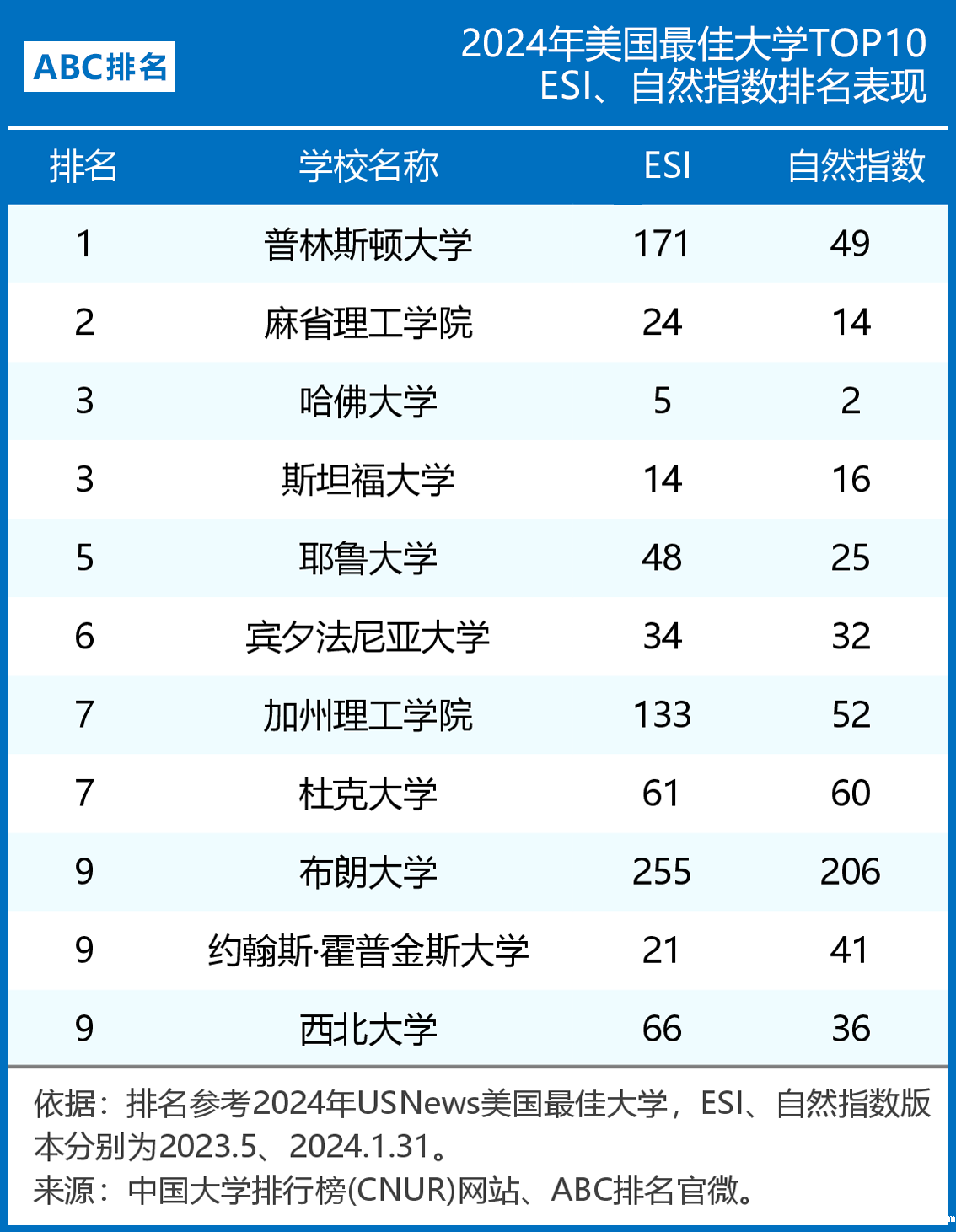 2024世界大学ESI、自然指数排名(中美英TOP10)-第2张图片-伟德下载ios版