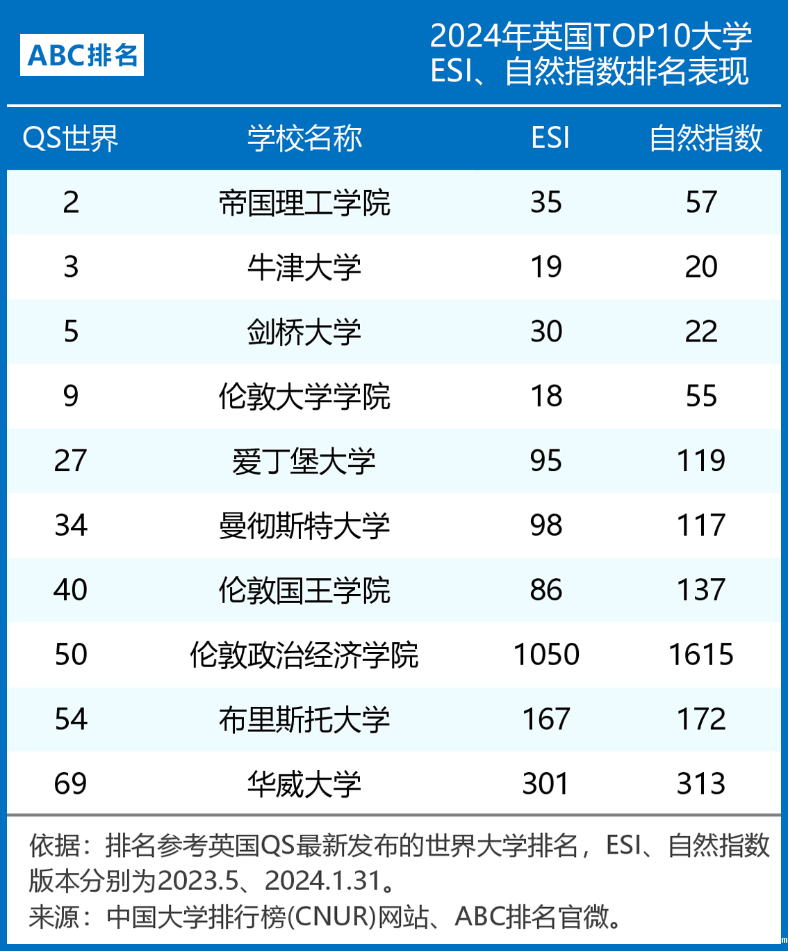 2024世界大学ESI、自然指数排名(中美英TOP10)-第1张图片-伟德下载ios版