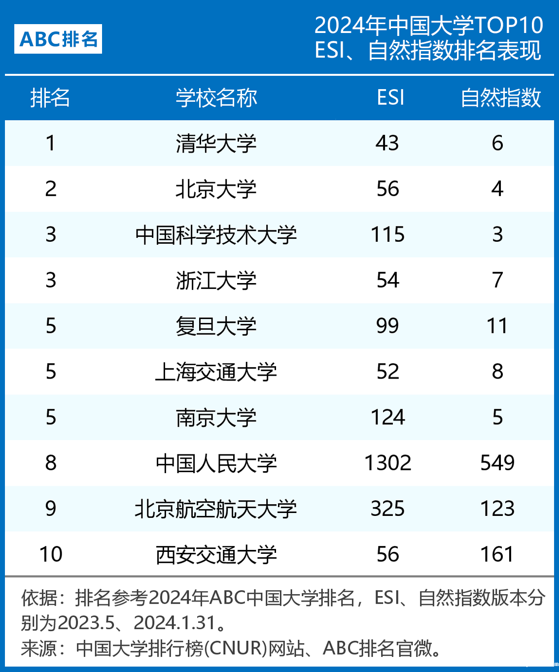 2024世界大学ESI、自然指数排名(中美英TOP10)-第3张图片-伟德下载ios版