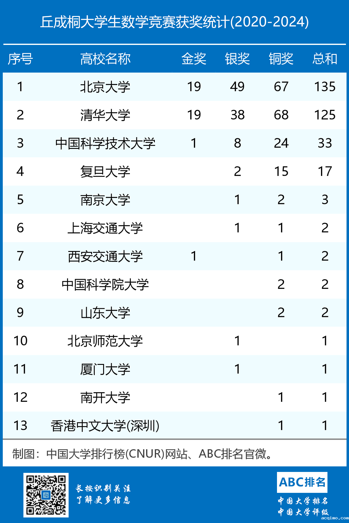 丘成桐大学生数学竞赛获奖统计(2020-2024)-第1张图片-伟德下载ios版