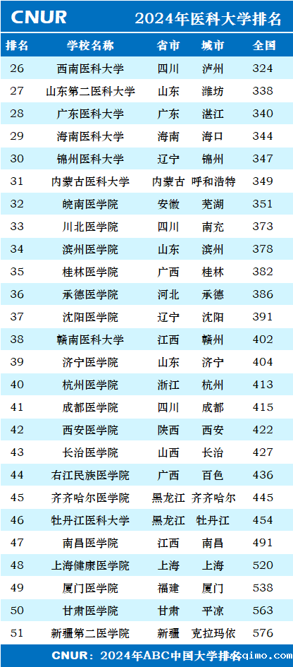 2024年医科大学排名一览表-第2张图片-伟德下载ios版