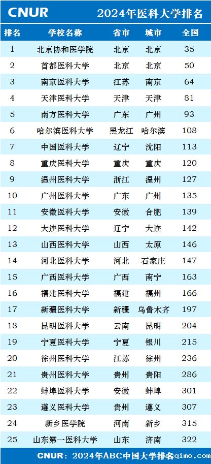 2024年医科大学排名一览表-第1张图片-伟德下载ios版