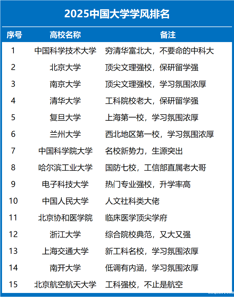 2025年中国大学学风排名-第1张图片-伟德下载ios版