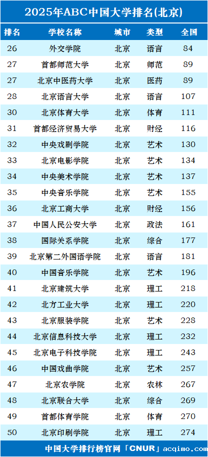 2025年北京市大学排名-第2张图片-伟德下载ios版