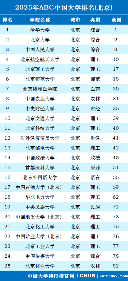 2025年北京市大学排名-第1张图片-伟德下载ios版