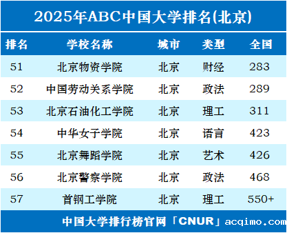 2025年北京市大学排名-第3张图片-伟德下载ios版