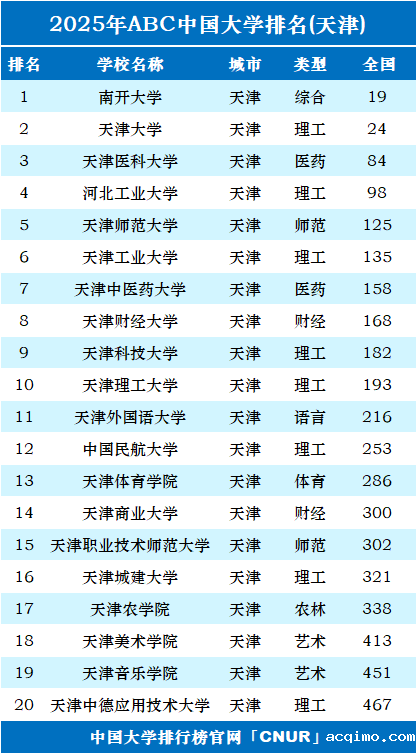 2025年天津市大学排名-第1张图片-伟德下载ios版