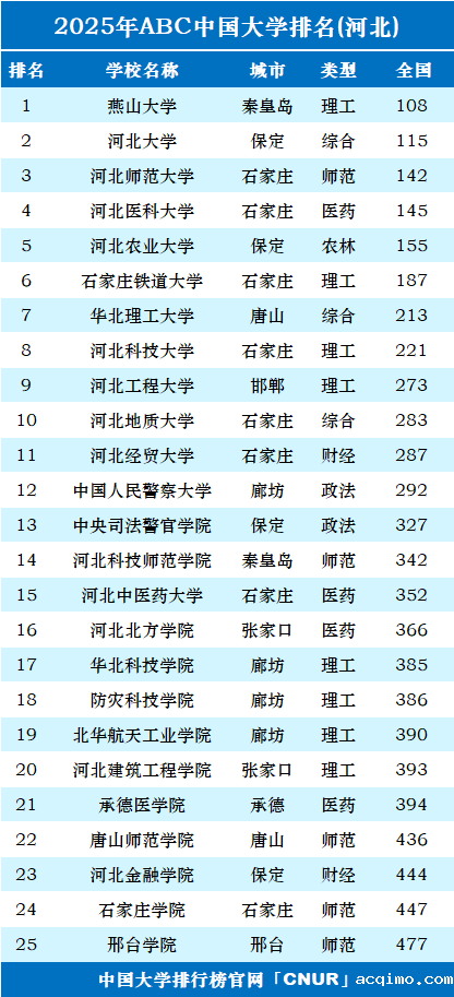 2025年河北省大学排名-第1张图片-伟德下载ios版