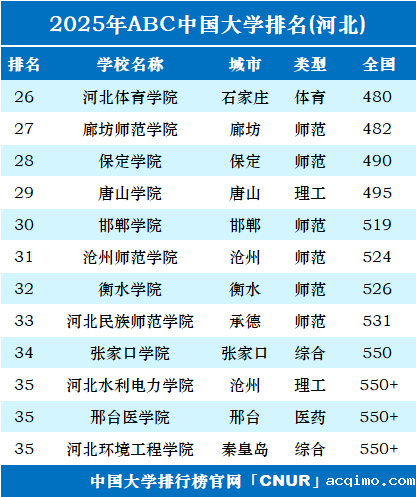 2025年河北省大学排名-第2张图片-伟德下载ios版