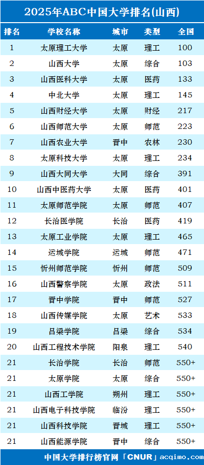 2025年山西省大学排名-第1张图片-伟德下载ios版