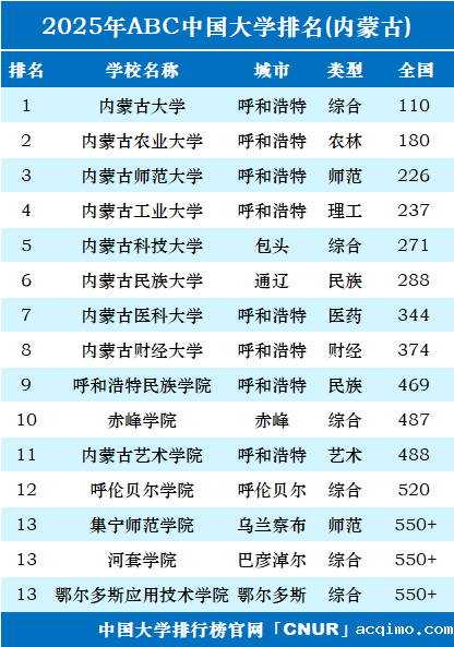 2025年内蒙古自治区大学排名-第1张图片-伟德下载ios版