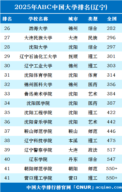 2025年辽宁省大学排名-第2张图片-伟德下载ios版
