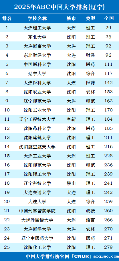 2025年辽宁省大学排名-第1张图片-伟德下载ios版