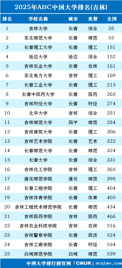 2025年吉林省大学排名-第1张图片-伟德下载ios版
