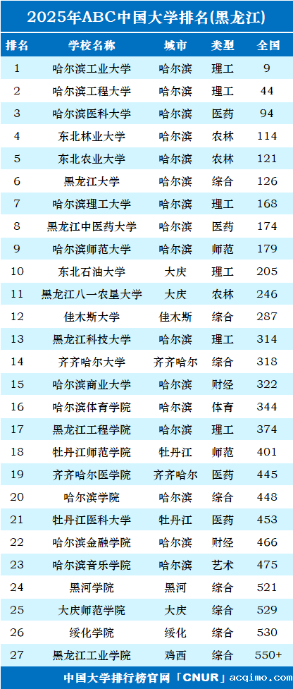 2025年黑龙江省大学排名-第1张图片-伟德下载ios版