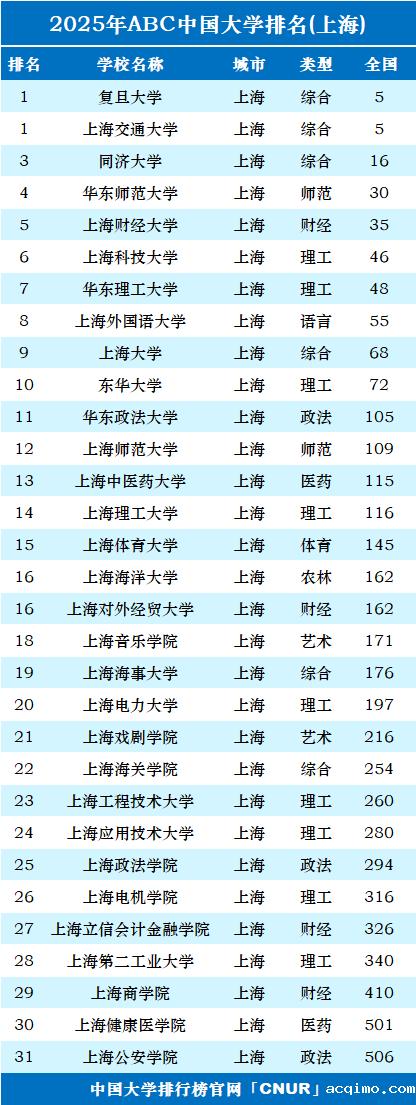 2025年上海市大学排名-第1张图片-伟德下载ios版