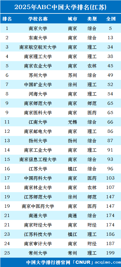 2025年江苏省大学排名-第1张图片-伟德下载ios版