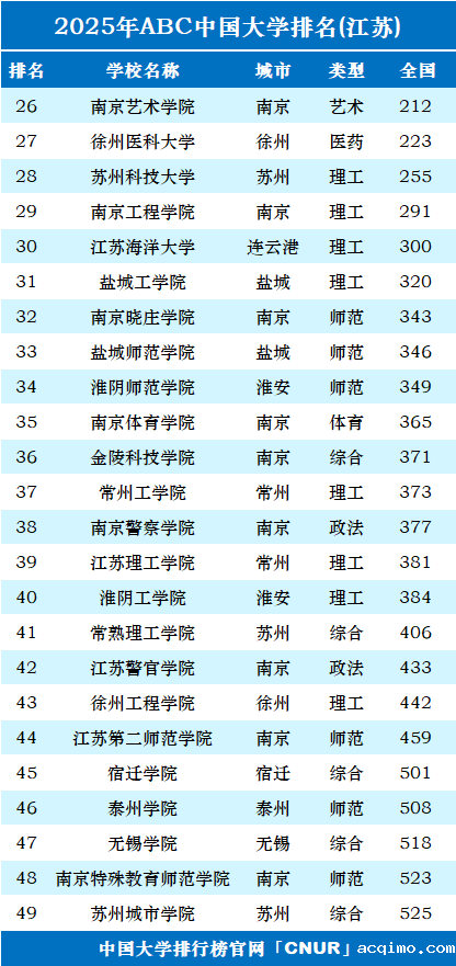 2025年江苏省大学排名-第2张图片-伟德下载ios版