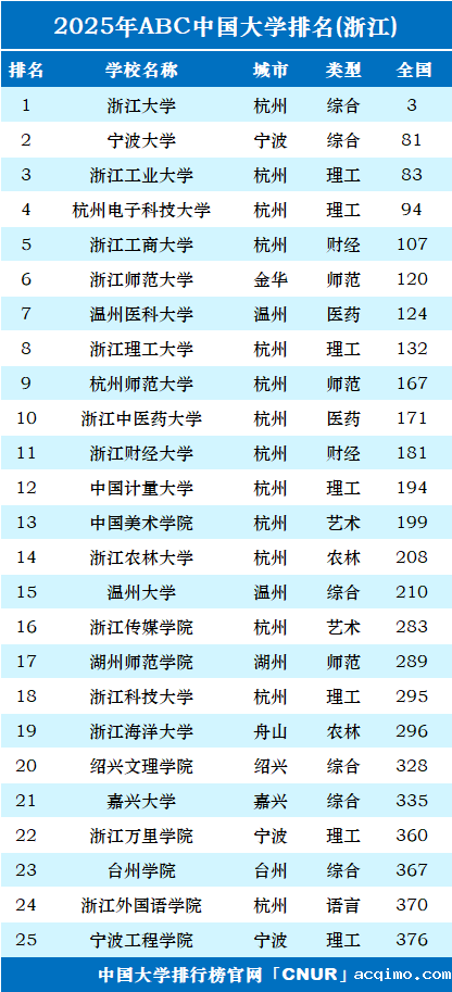 2025年浙江省大学排名-第1张图片-伟德下载ios版