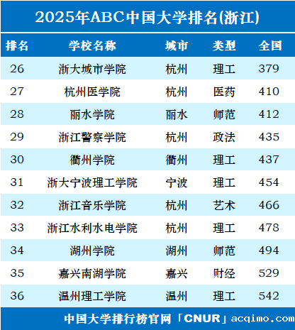 2025年浙江省大学排名-第2张图片-伟德下载ios版