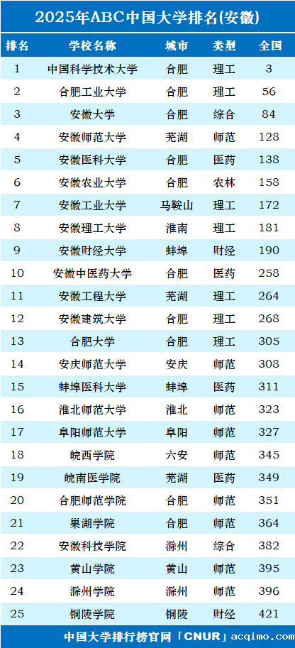 2025年安徽省大学排名-第1张图片-伟德下载ios版