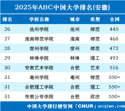2025年安徽省大学排名-第2张图片-伟德下载ios版